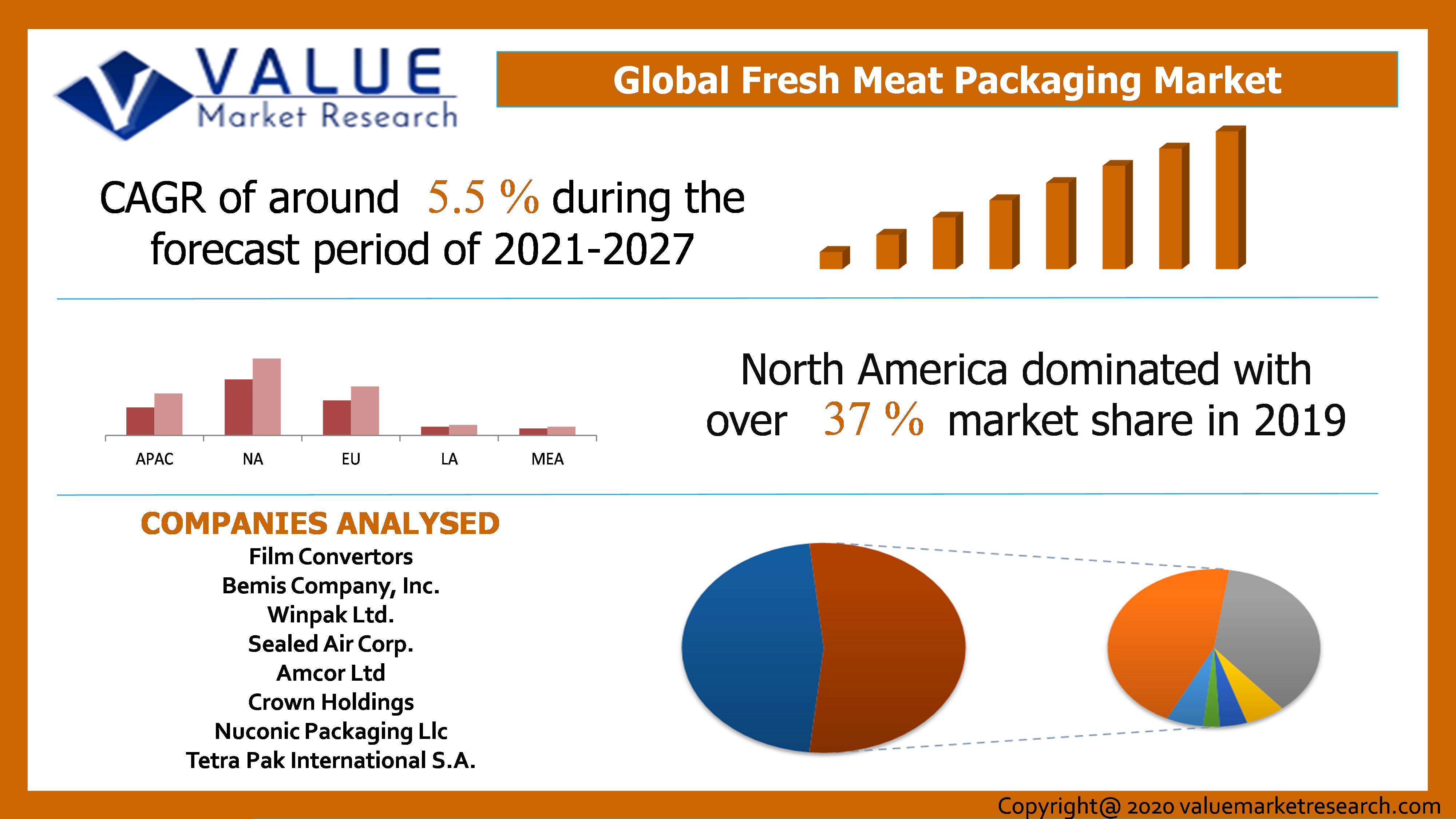 Global Fresh Meat Packaging Market Share